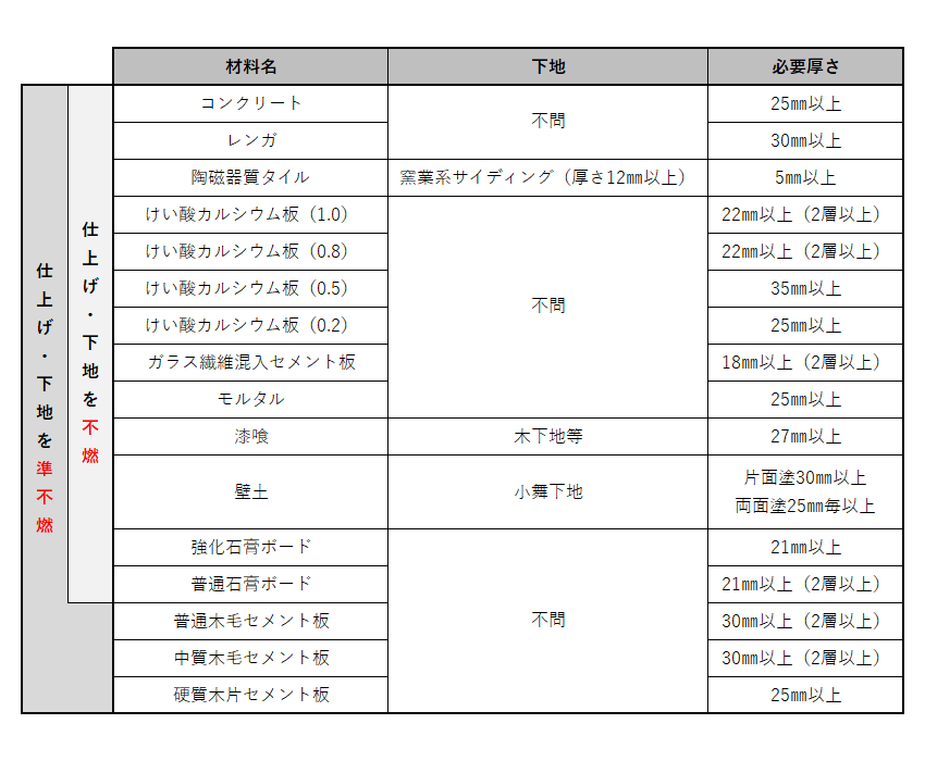 合理化の概要の表