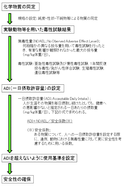 食品添加物について ビューローベリタスジャパン株式会社