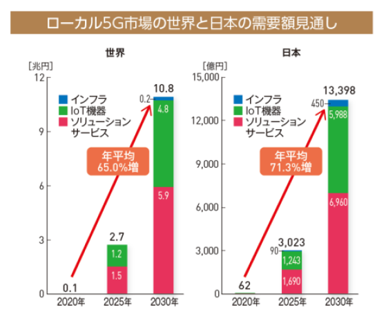 ローカル5G市場の世界と日本の需要額見通し