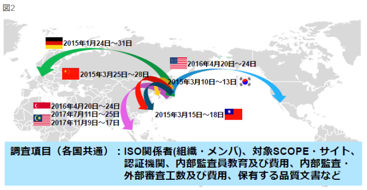 プロジェクト立ち上げ前に、ドイツ・韓国・台湾・中国の4カ国へ現地調査