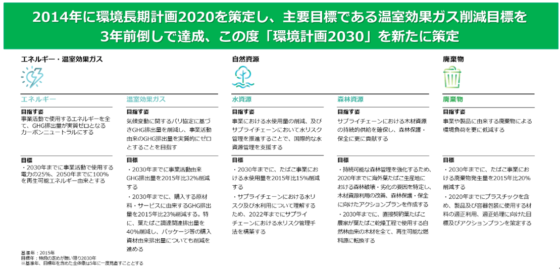 JTグループ環境計画2030