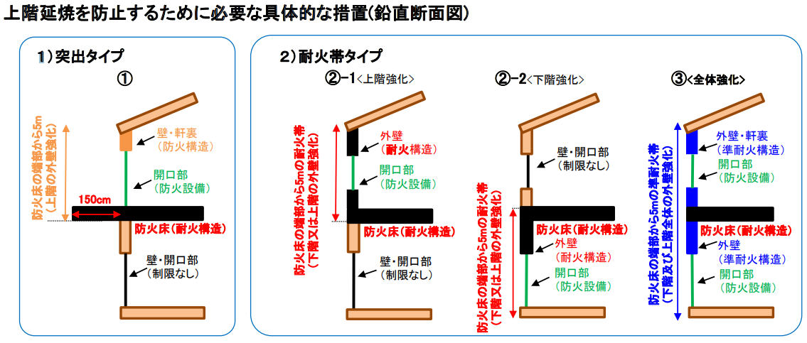 上階延焼を防止するために必要な具体的な措置(鉛直断面図)